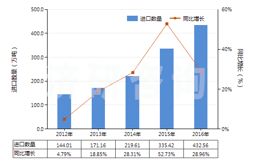 2012-2016年中國其他液化丁烷(HS27111390)進(jìn)口量及增速統(tǒng)計(jì)